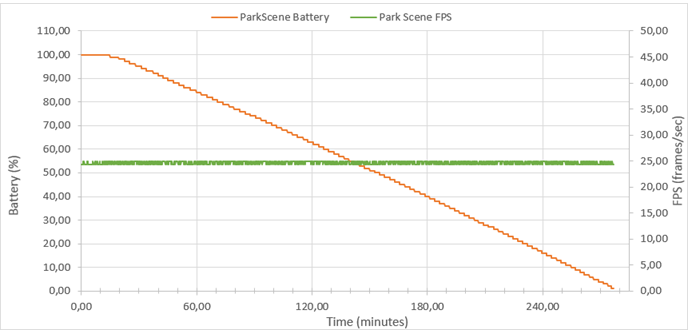 ParkScene の無限再生時の消費電力と再生速度