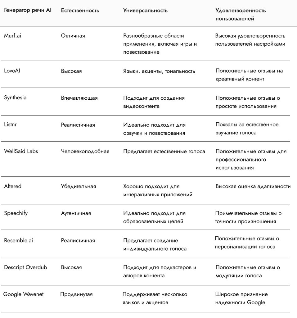 Top 10 generatorov golosa AI