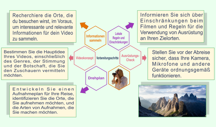 So erstellen Sie ein Reisevideo