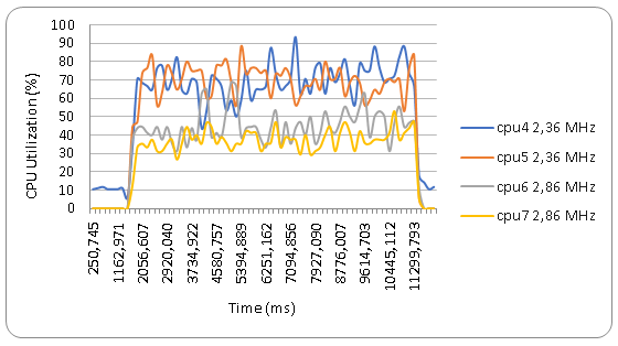 Hi-end and mid-end CPU cores utilization. Kimono playback.