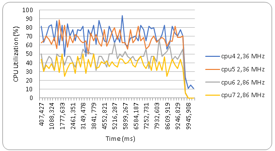 Hi-end and mid-end CPU cores utilization. ParkScene playback.