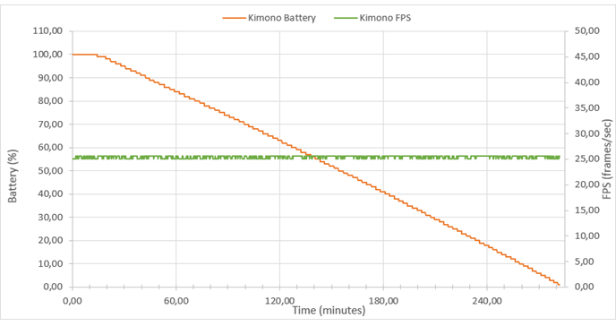 Power consumption and playback speed during infinite playback of Kimono