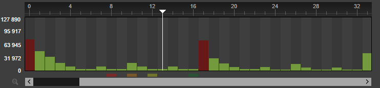 Zond 265 timeline