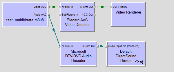 Graph to preview the fragmented MP4 HLS stream